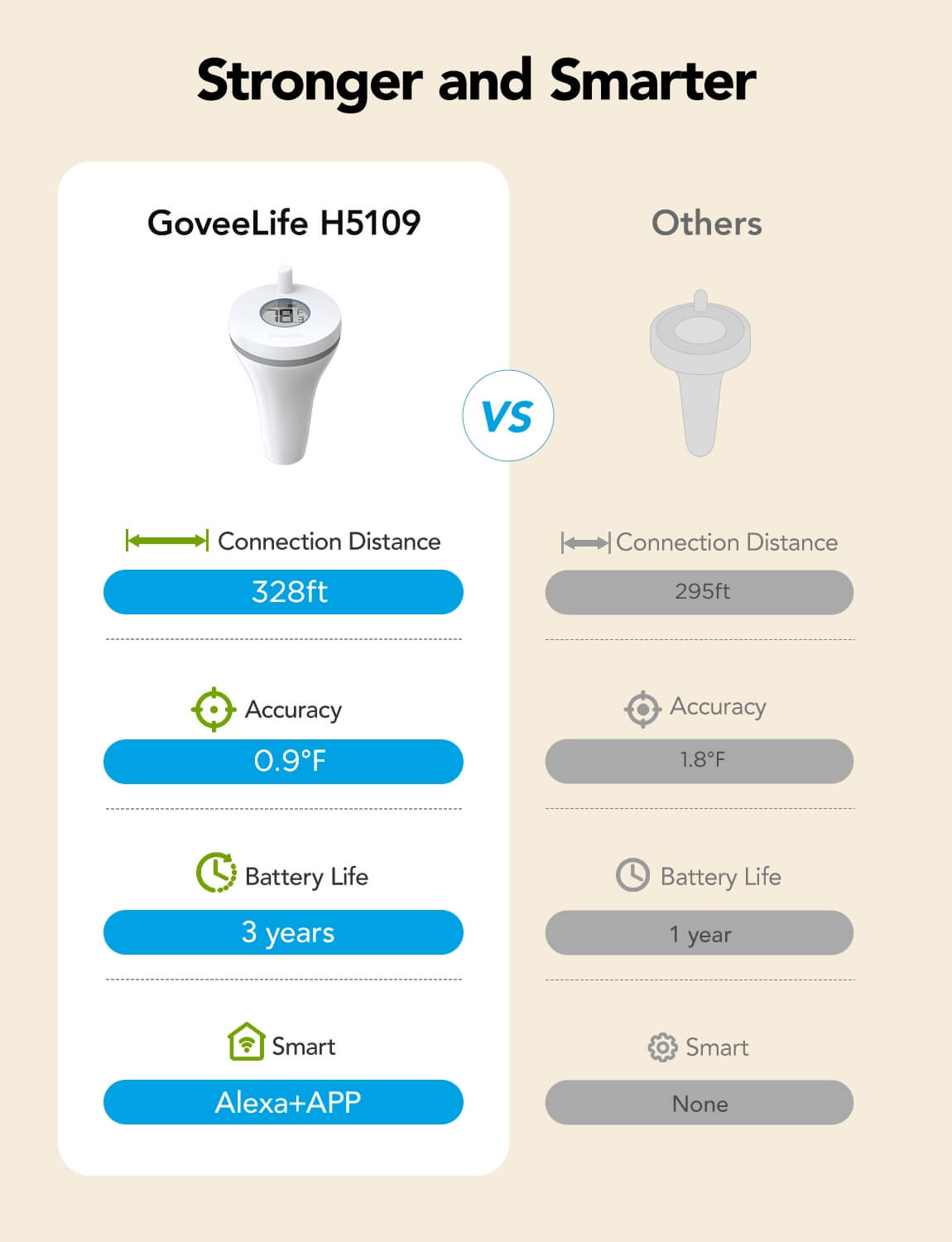Refurbished GoveeLife Smart Thermometer P1 with Smart Gateway 1s