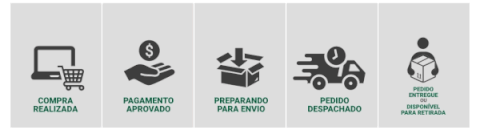 Order process: purchase confirmed, payment approved, order prepared, order dispatched and available for delivery